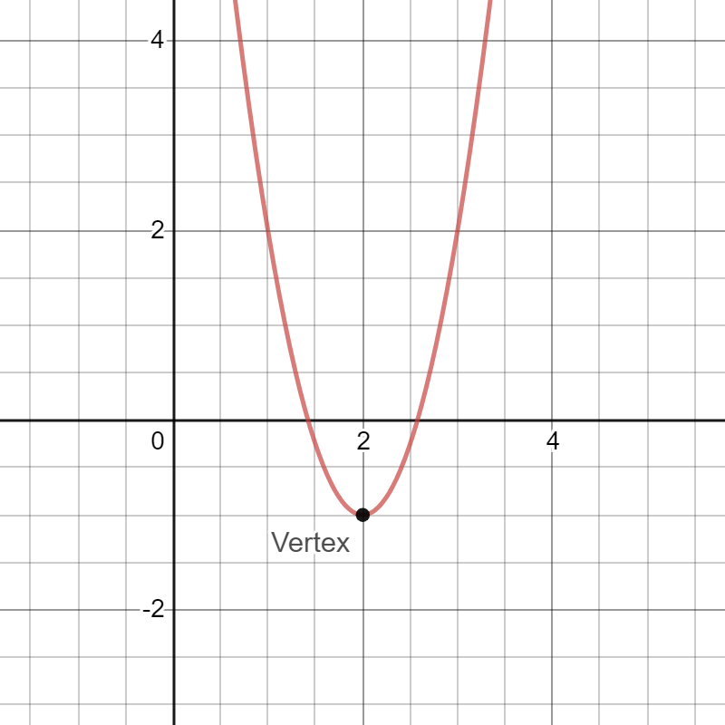 Graph of a parabola written in vertex form; parabola is opening up.